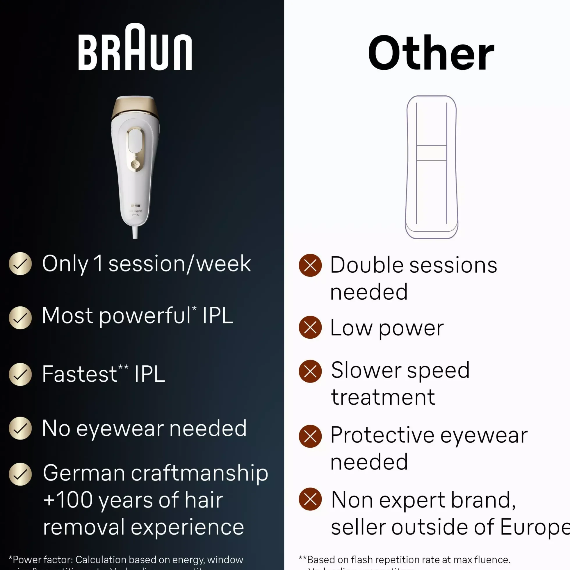 Braun IPL Silk·expert Pro 5 At Home Hair Removal With Pouch Venus Razor 2 Heads PL5152