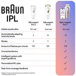 Braun IPL Silk·expert Pro 5 At Home Hair Removal With Pouch Venus Razor 2 Heads PL5152