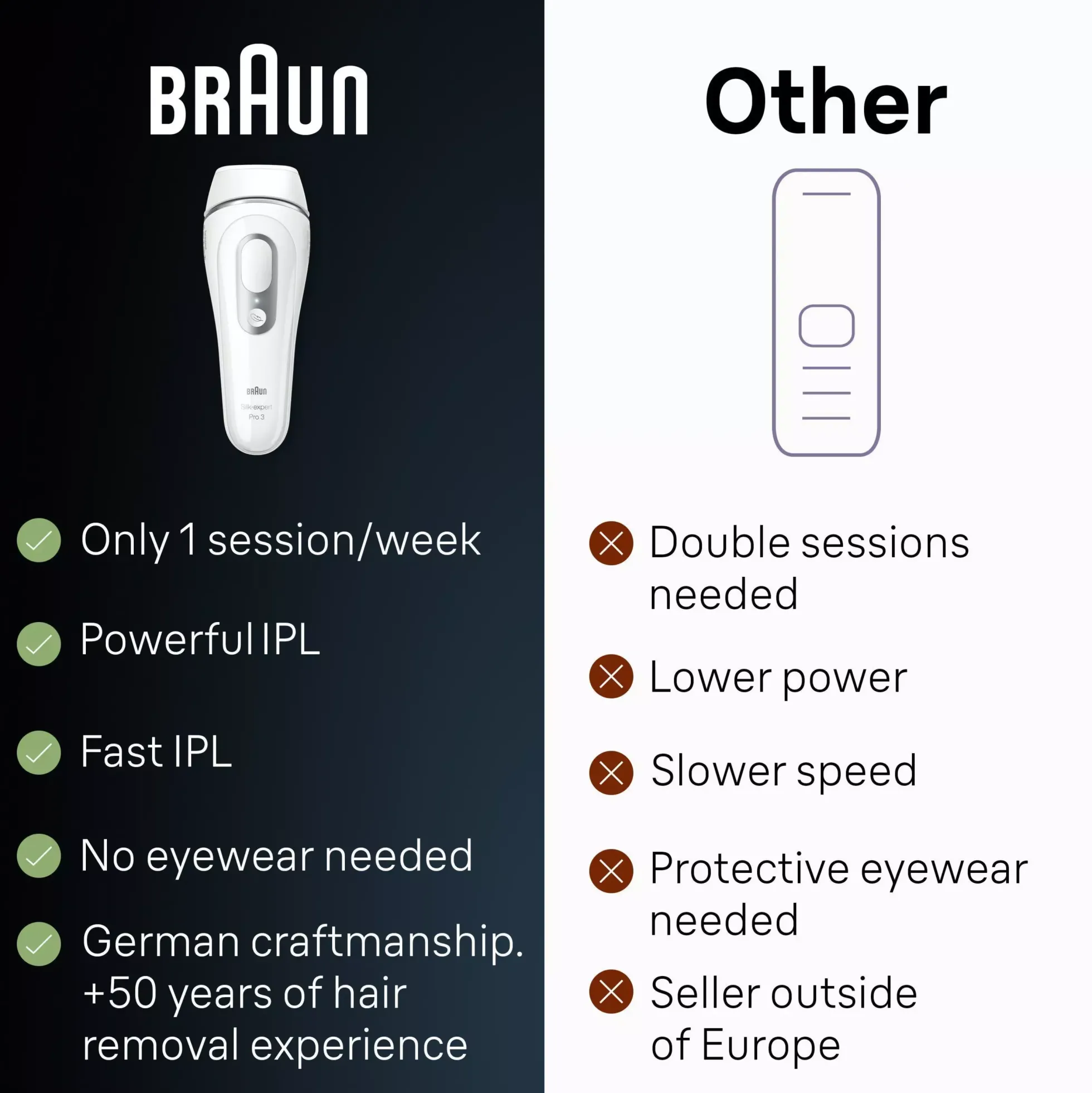Braun IPL Silk·expert Pro 3 At Home Hair Removal With Pouch Venus Razor 2 Heads PL3122
