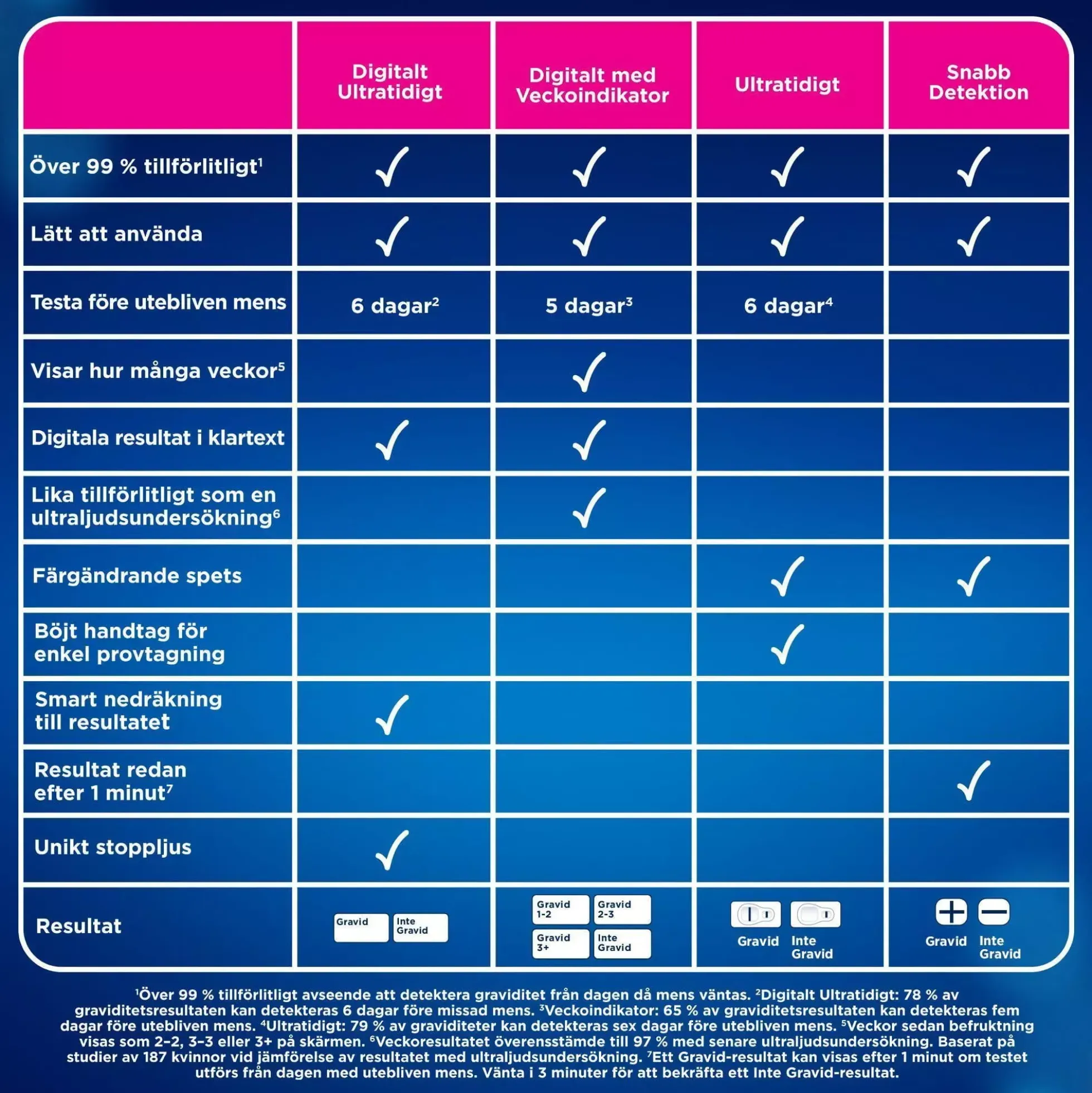 Clearblue Pregnancy Test Digital Ultra Early 2 st