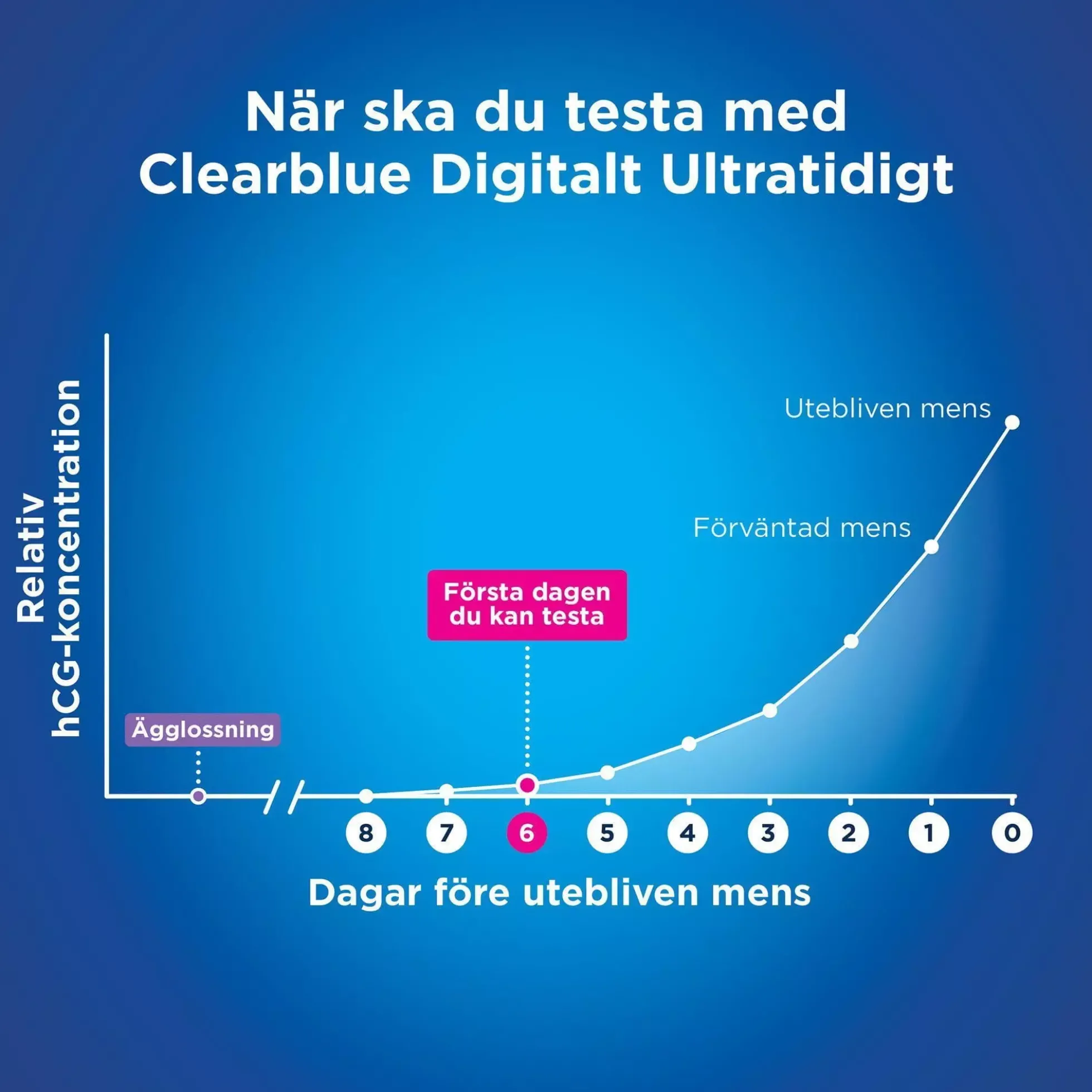Clearblue Pregnancy Test Digital Ultra Early 2 st