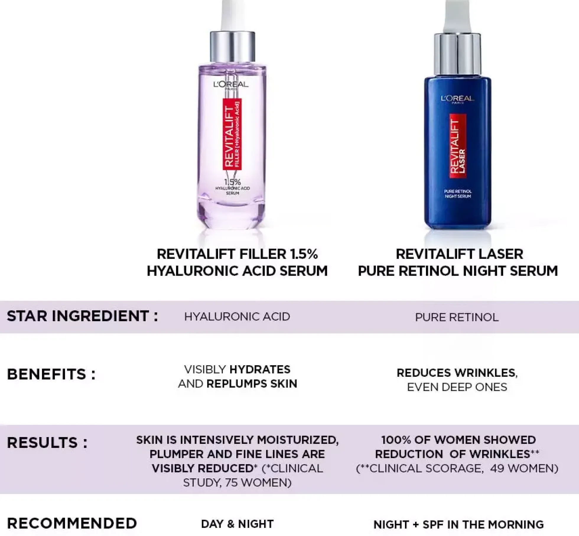 Loreal ParisRevitalift Bundle Serum 30 ml & Night Serum 30 ml
